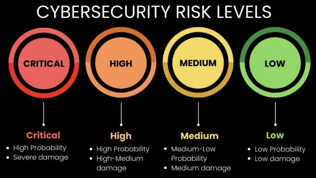 Cybersecurity risk levels